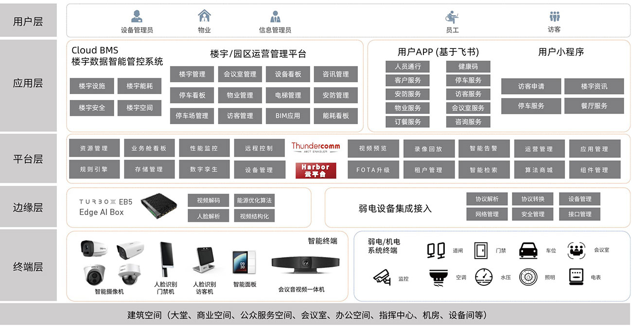 智慧楼宇解决方案系统架构