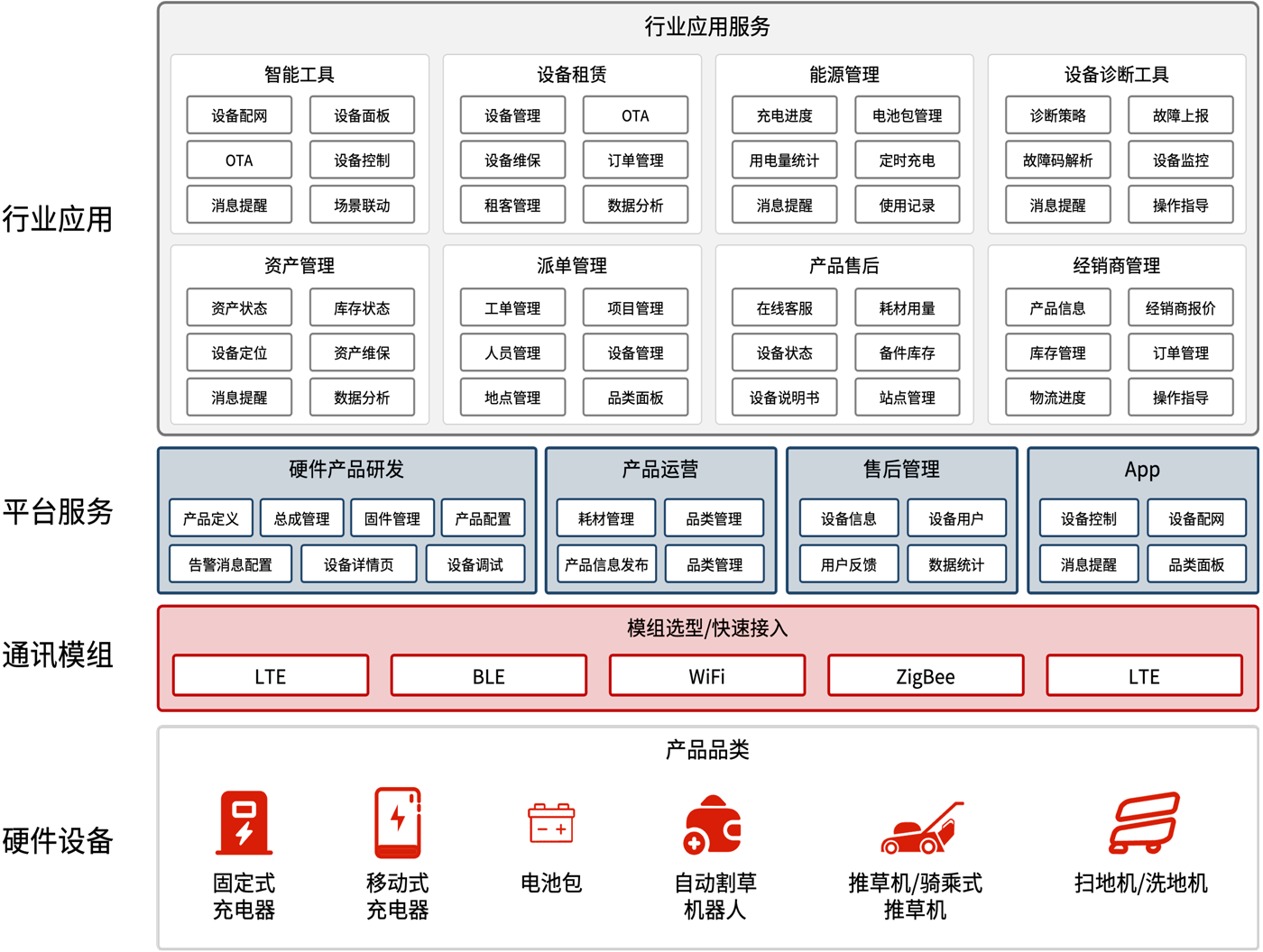 方案架构