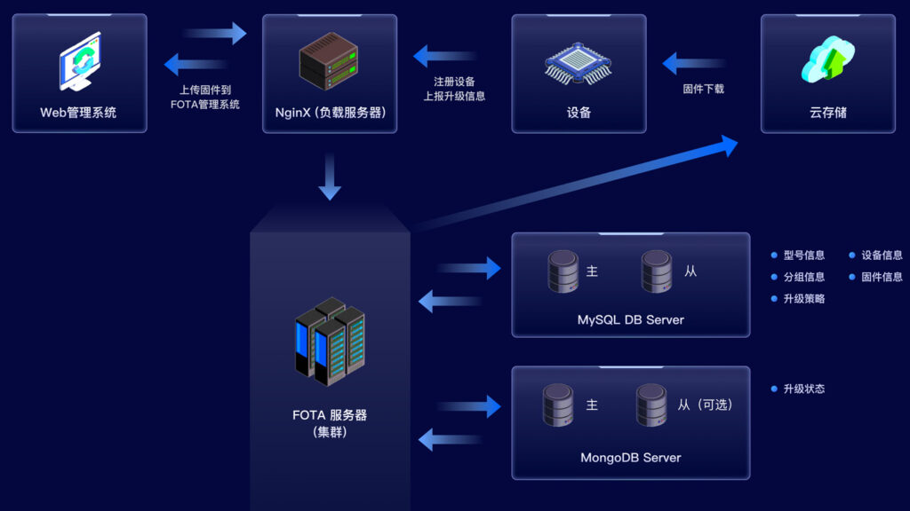 方案部署