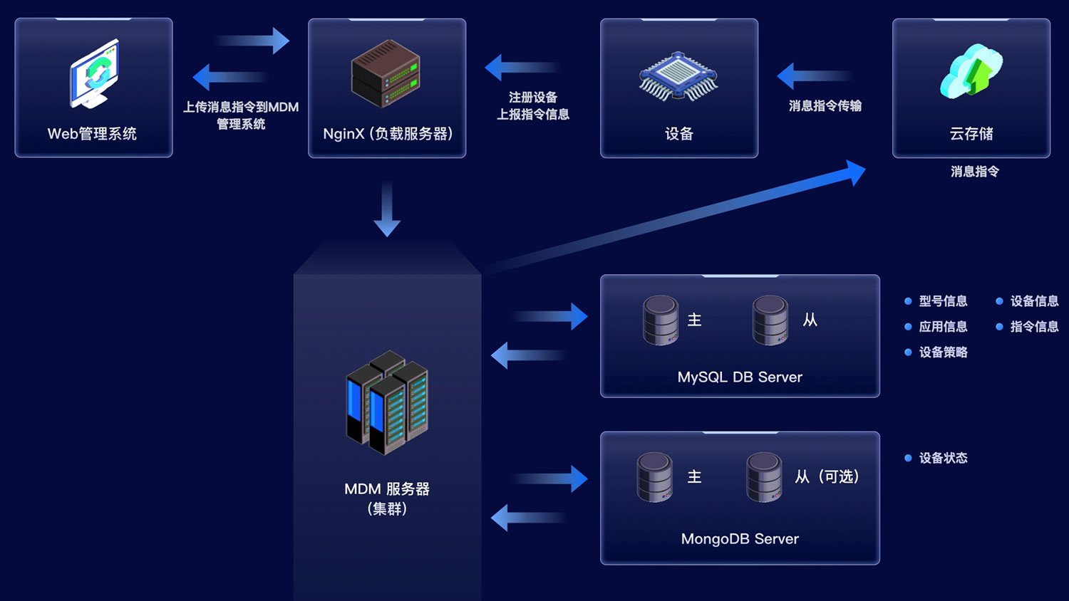 方案部署