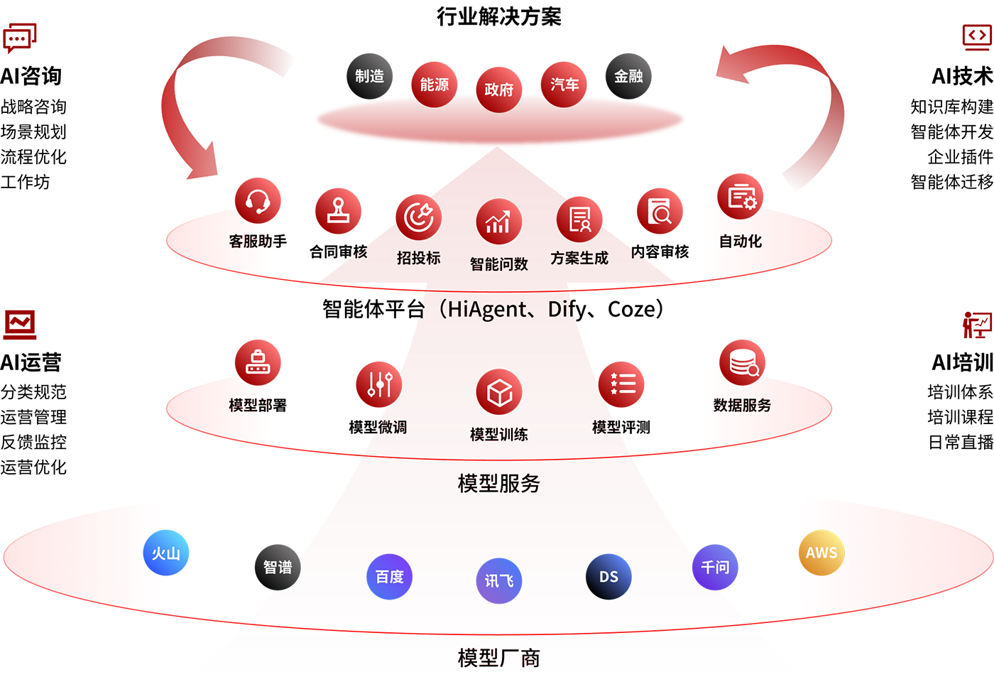 方案架构