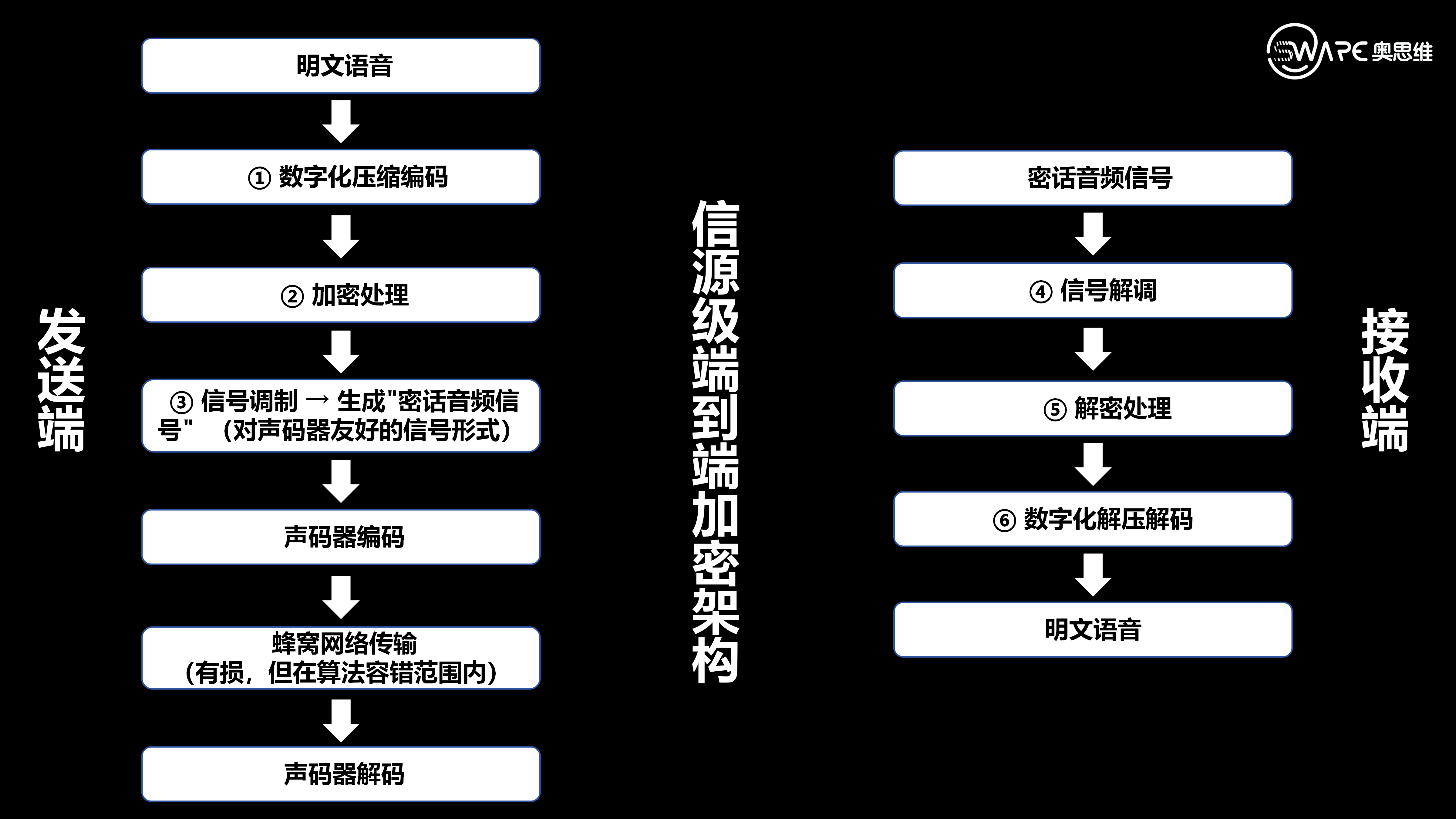 信号调制解调层