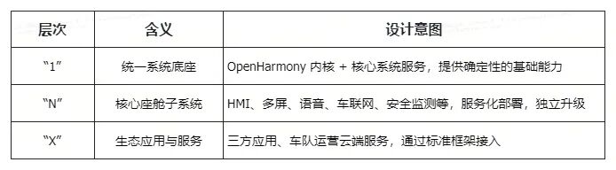 1+N+X 架构层次含义与设计意图对照表