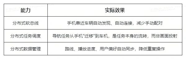 OpenHarmony 分布式能力实际效果对照表