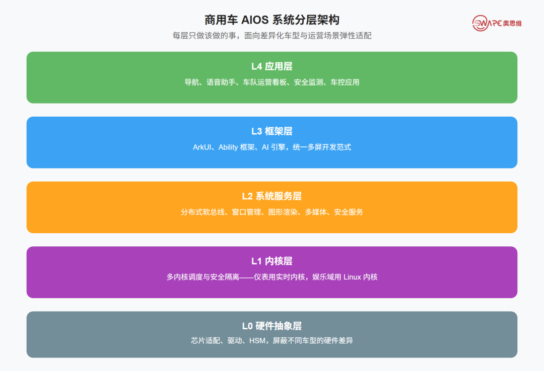 商用车 AIOS 系统分层架构