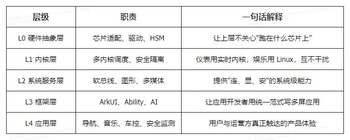 L0-L4 层级职责对照表