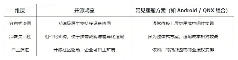 开源鸿蒙与常见座舱方案对比表