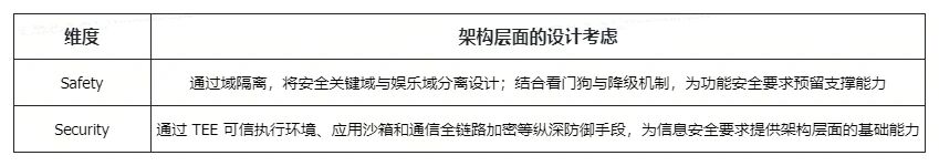 Safety 与 Security 架构层面设计考虑对照表