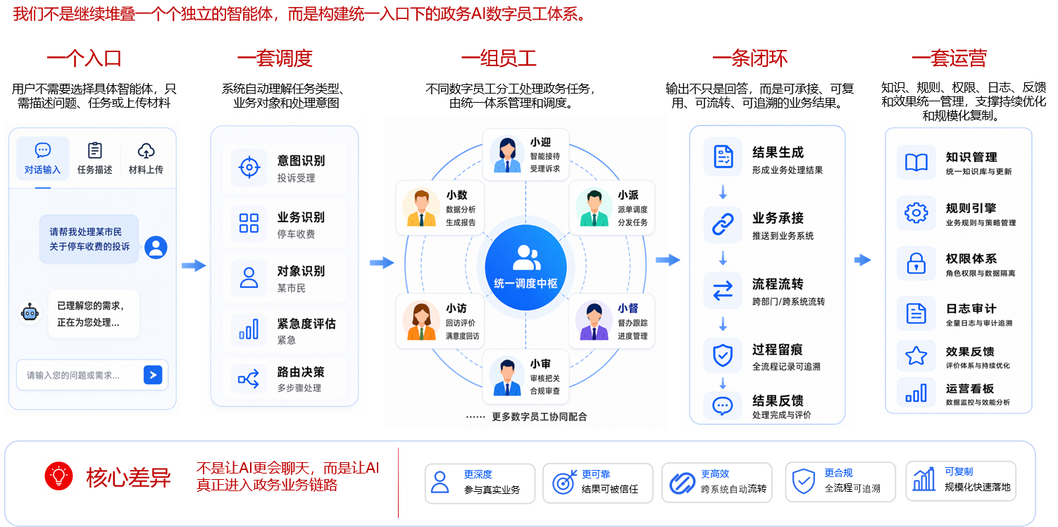 OSWareGAA 政务 AI 数字员工智能体一体机架构