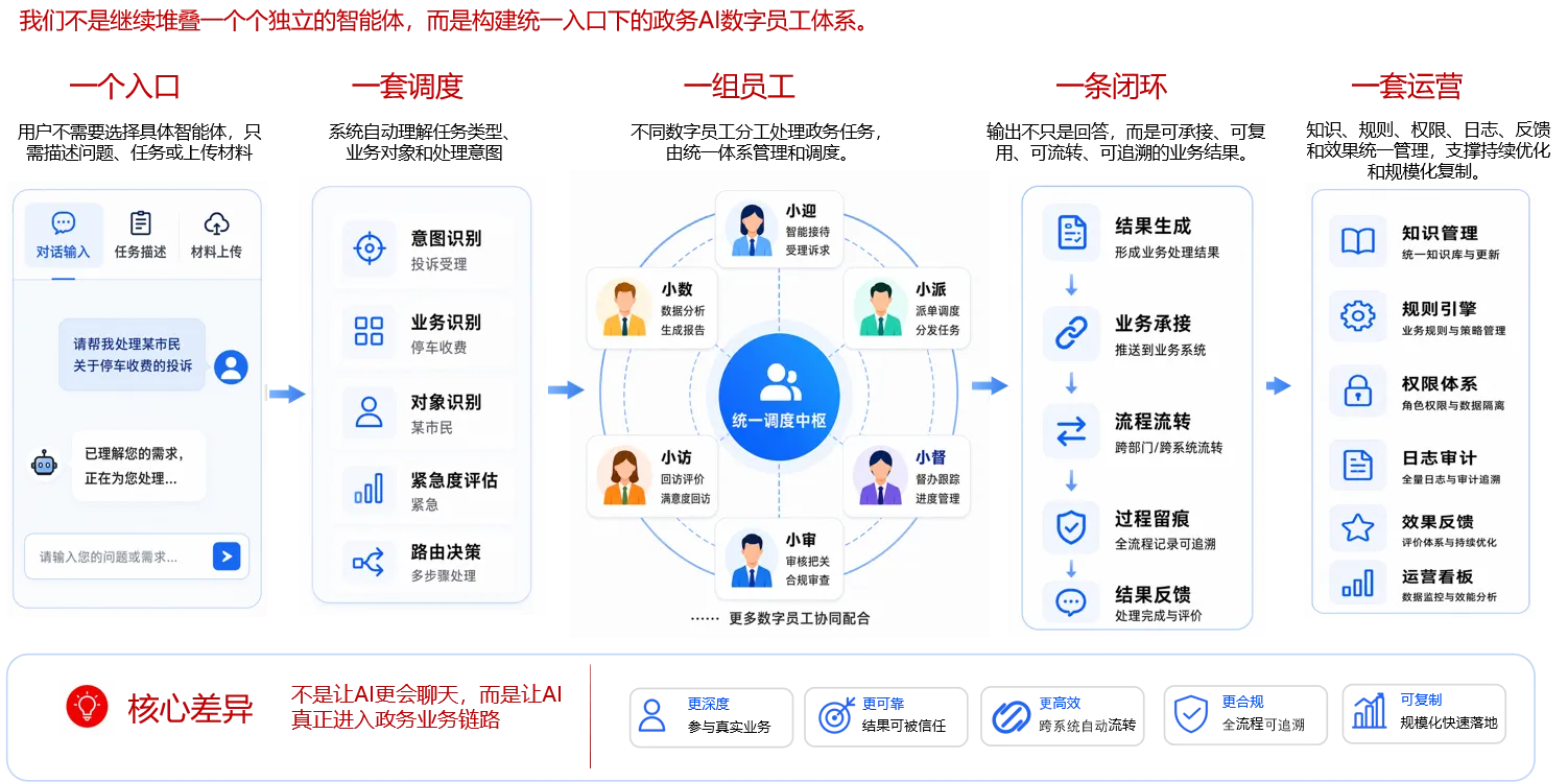 OSWareGAA 政务 AI 数字员工智能体一体机架构