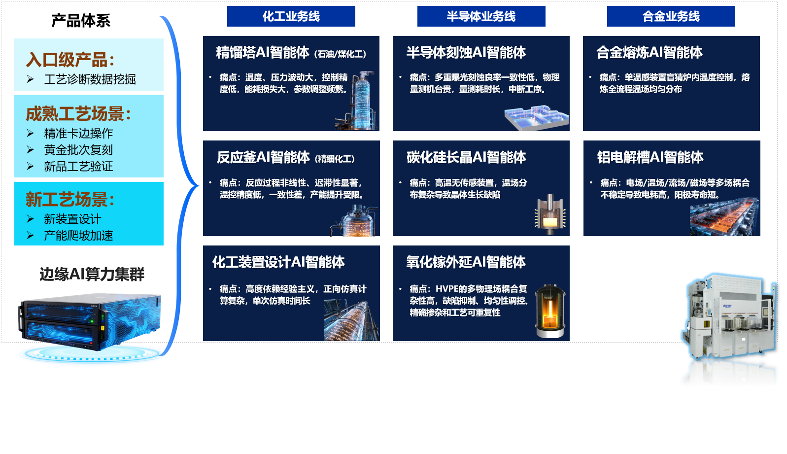 OSWareIPCA 工业流程控制智能体一体机业务线及应用场景