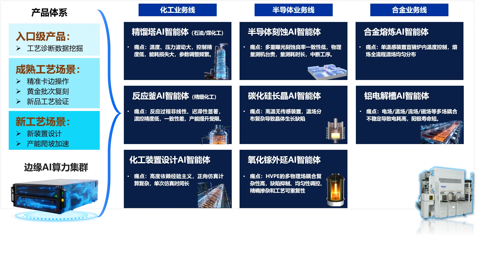 OSWareIPCA 工业流程控制智能体一体机业务线及应用场景