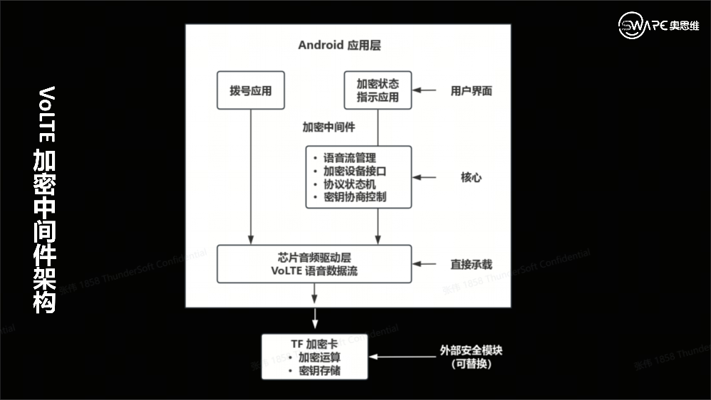 小奥说 | 从运营商到终端厂商:语音加密中间件的商用实战 1 image 1