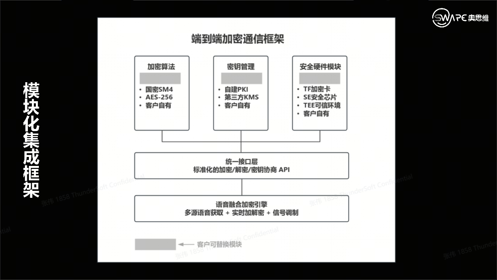 小奥说 | 从运营商到终端厂商:语音加密中间件的商用实战 2 image 2
