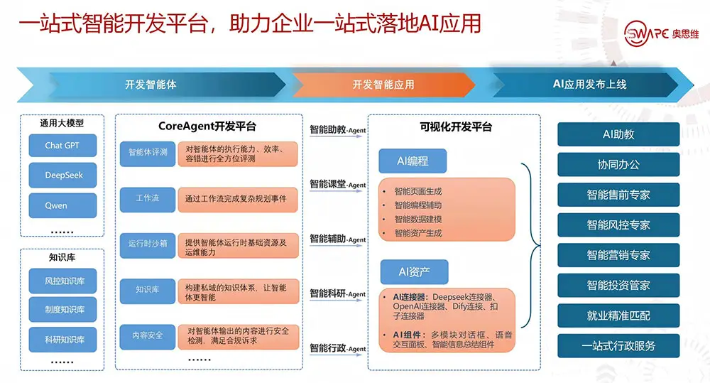 osware ai digital 3