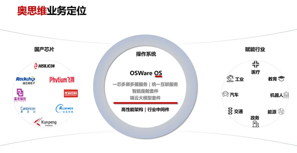 奥思维出席开源鸿蒙产品供需对接会 共筑生态新图景 4 duijie 4