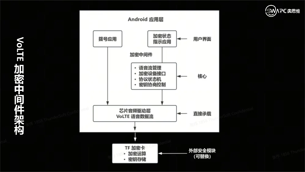 小奥说 | 从运营商到终端厂商:语音加密中间件的商用实战 1 image 1