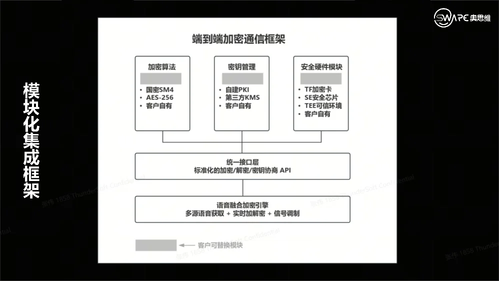 小奥说 | 从运营商到终端厂商:语音加密中间件的商用实战 2 image 2