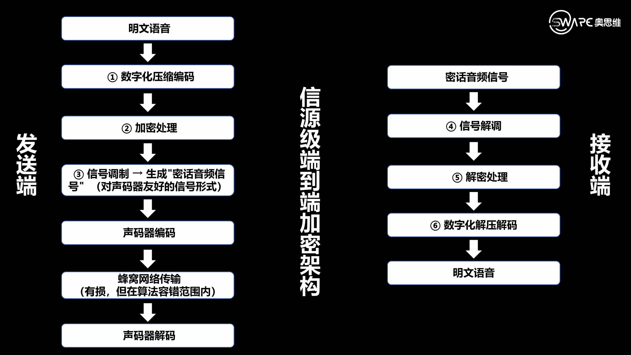 小奥说 | 端到端语音加密技术详解:20 毫秒实时博弈的核心挑战 4 信号调制解调层