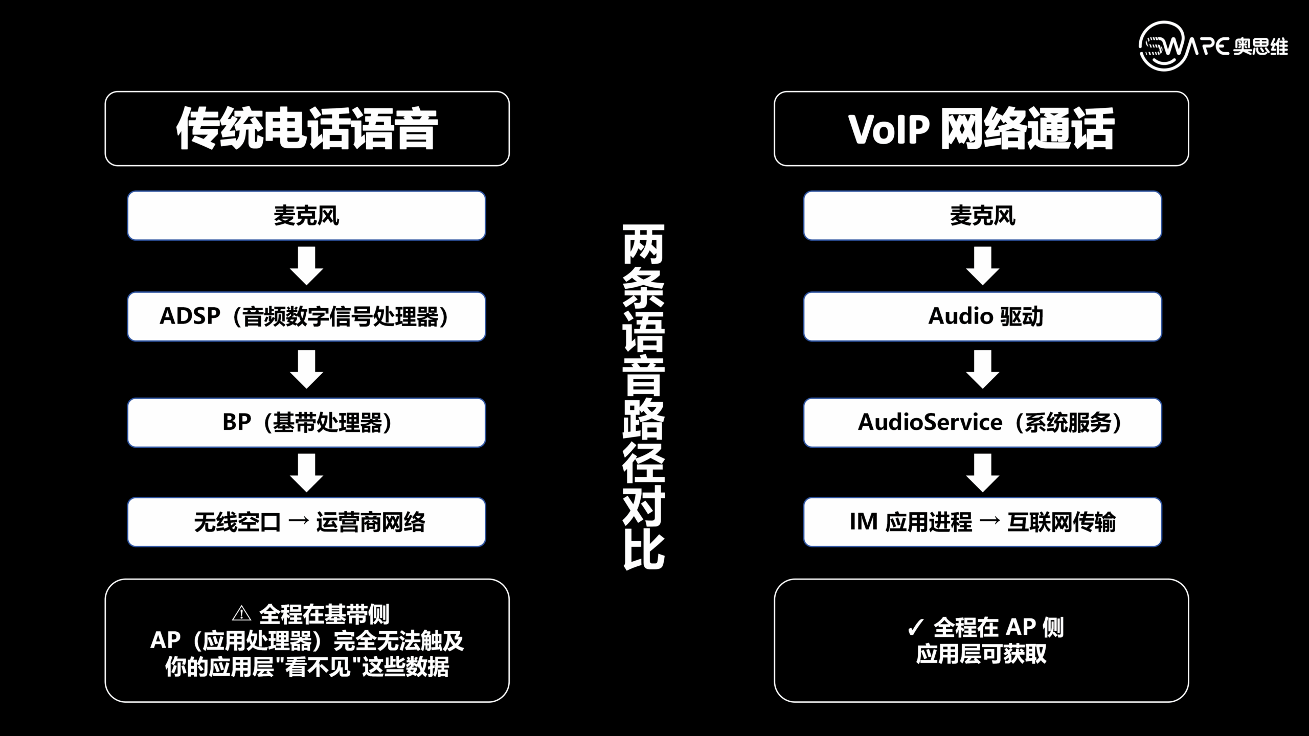 小奥说 | 端到端语音加密技术详解:20 毫秒实时博弈的核心挑战 2 语音加密架构图